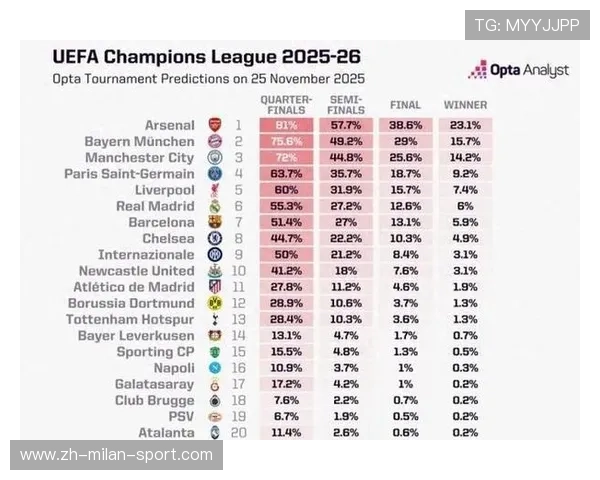 最新欧冠夺冠概率:阿森纳断层领跑 巴黎第2 皇马低于利物浦,欧冠冠军2022 最新欧冠夺冠概率:阿森纳断层领跑 巴黎第2 皇马低于利物浦,欧冠冠军2022